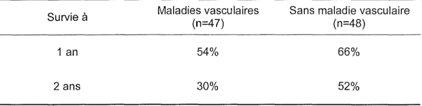 Tableau 29 Survie à 1 an 2 ans Maladies vasculaires(n=47)54%30%