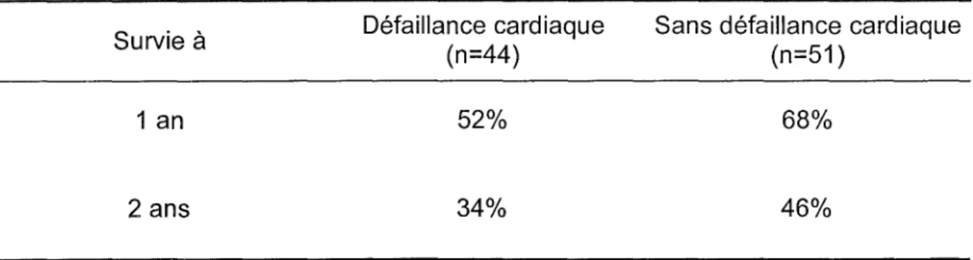 Tableau 32 Survie à 1 an 2 ans Défaillance cardiaque(n=44)52%34%