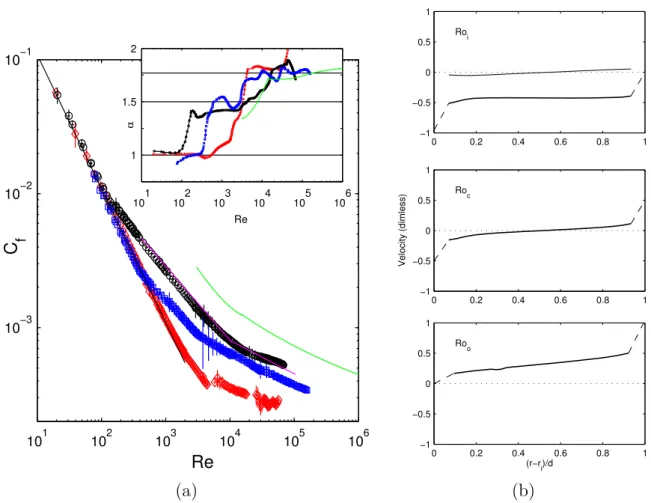 Figure 18 – (a) Coeﬃcient de friction C f en fonction de Re s pour Ro i = η − 1 (◦), Ro c = 0 ( 2 ) et Ro o = (1 − η)/η (⋄)