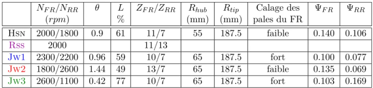 Table 2.1 – Paramètres dimensionnant des cinq étages. L = w u, F R /w u ; Z : nombre de pales ; R : rayon ; Ψ F R = w u, F R / (R tip ω F R ) 2 ; Ψ RR = w u RR / (R tip ω RR ) 2 .