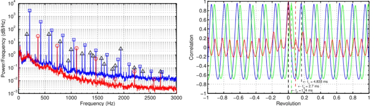 Figure 28 – A gauche : densité spectrale de puissance des ﬂuctuations de pression 5 mm en aval de F R pour Hsn à θ = 0.9, Q = 1 m 3 .s −1 , N F R = 2000 rpm