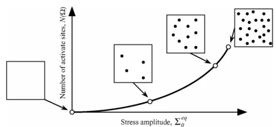 Fig. 6. Représentation schématique du scénario d’apparition de la micro-plasticité dans un  domaine  Ω  en fonction de l’amplitude du chargement pour un chargement de 