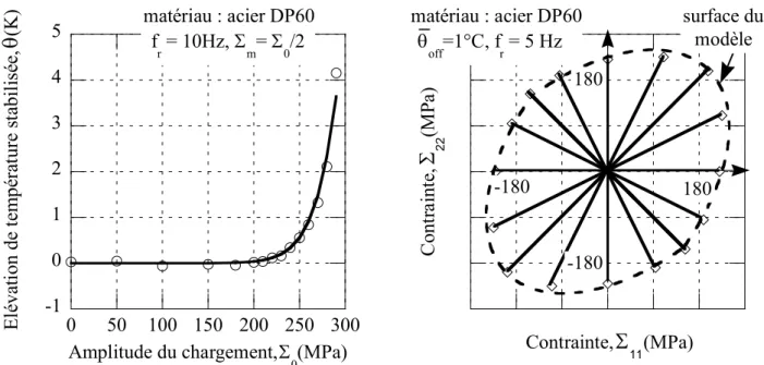 Fig. 8. Prévision de l’auto-échauffement : -a- courbe d’auto-échauffement pour Σ m = 0 MPa , -b-  surface d’iso-auto-échauffement