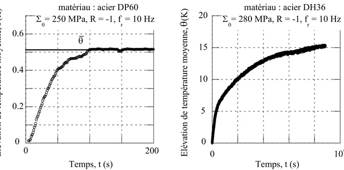 Fig. 1. Évolution de la température de l’éprouvette sous chargement cyclique à amplitude  constante