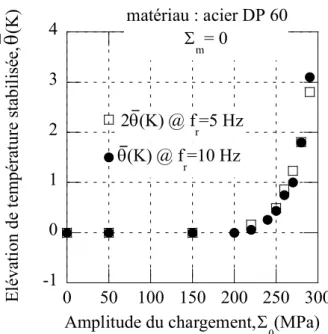 Fig. 3. Influence de la fréquence du chargement sur la courbe d’auto-échauffement d’un  acier dual-phase