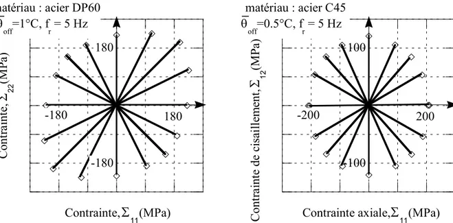 Fig. 4. Influence du rapport de charge sur la courbe d’auto-échauffement d’un acier dual- dual-phase