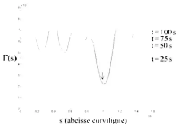 Figure  1 2.  Profils de concentration  r(s )  à  la  surface  de la  bulle n°  1  ( voir figure  I l )   aux temps  1  =  25, 50, 75 et  100  s