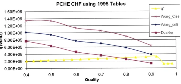 Figure 3-11  The PCHE CHFfor two hot plate for every one cold plate case