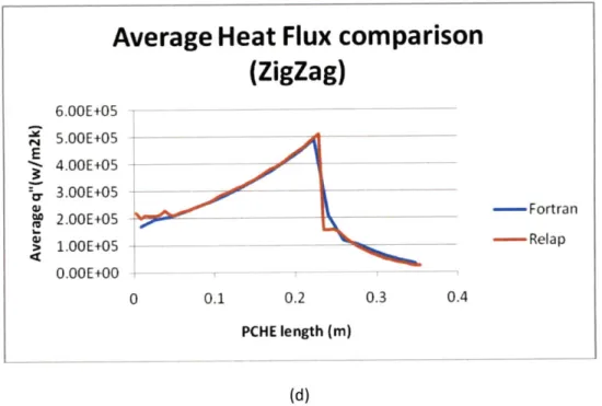 Figure 4-3 The MIT Fortran vs RELAP (a) temperature distribution  for straight and (c) zigzag channels and (b)  heat flux for straight and (d) zigzag for one PCHE