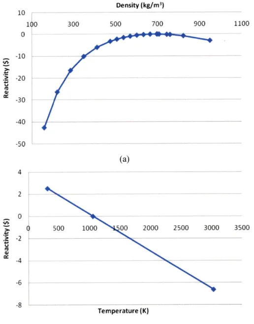 Figure 4-6 The reactivity feedback values used for (a) moderator density and (b) fuel temperature in the core