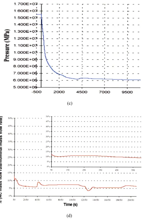 Figure 4-12  The long term behavior prediction of MIT RELAP modelfollowing a LOFA  of (a) the core pressure and (b)  the mass flow rate and the  Westinghouse results for (c) the core