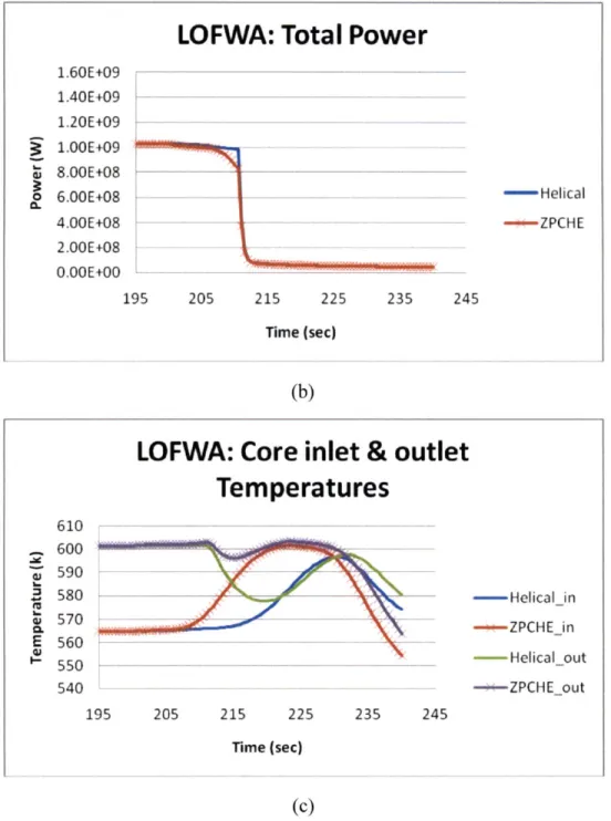 Figure 4-13  The short term behavior of MIT RELAP model during the LOFWA  of (a) the core pressure, (b)  the total power and (c) the inlet and outlet temperature