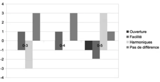 Figure 10 – Evolution des aspects musicaux lors de l’augmentation du gain, pour une phase constante φ = π.