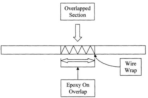 Figure 9:  Top view diagram illustrating the joining of the two ends of the bandsaw blade used to form the rim for the solar concentrator
