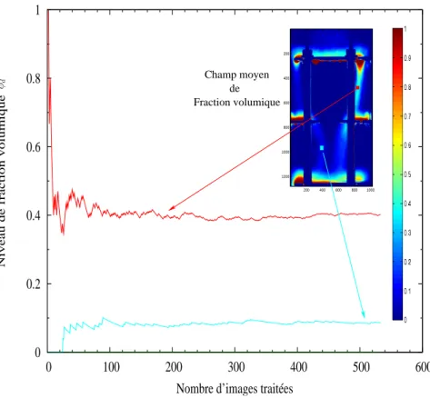 Fig. 3.12 – Evolution de la fraction volumique moyenne en fonction du nombre d’images utilis´ ees pour le calcul.