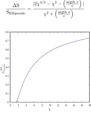 Fig. 4.13 – Evolution de l’´ ecart des surfaces en fonction de l’´ etirement de l’ellipse.