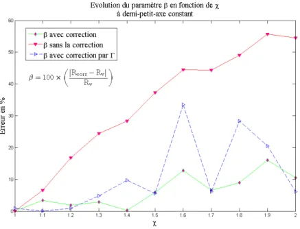 Fig. 4.20 – ´ Evolution de β en fonction du param` etre χ et des diverses corrections utilis´ ees.