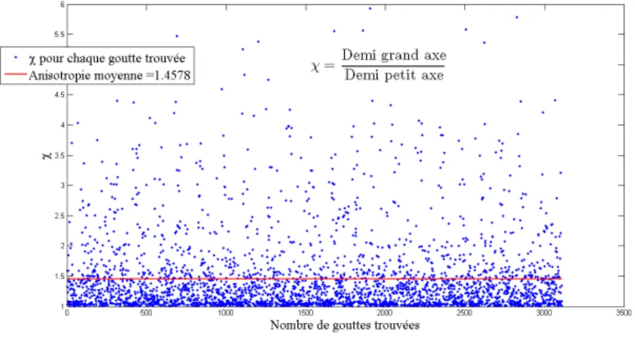 Fig. 4.23 – Anisotropie des gouttes en aval du garnissage mesur´ ee par le param` etre χ donn´ e en (4.8) ` a 2Hz