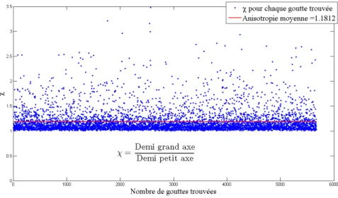 Fig. 4.25 – Anisotropie des gouttes en aval du garnissage mesur´ ee par le param` etre χ donn´ e en (4.8) ` a 0, 5Hz