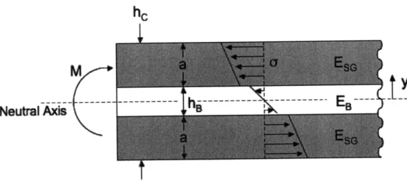 Figure  12:  Diagram  of a slice of the composite  beam with being moment  applied.