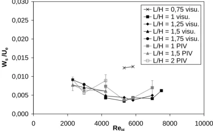 Fig. 4. Vitesse de dérive transverse des instabilités centrifuges : comparaison des mesures PIV (symboles gris) avec les  visualisations (symboles noirs) 