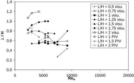 Fig. 6. Longueur d’onde relative  λ  / H des instabilités centrifuges : comparaison des mesures PIV (symboles gris) avec les  visualisations (symboles noirs) 