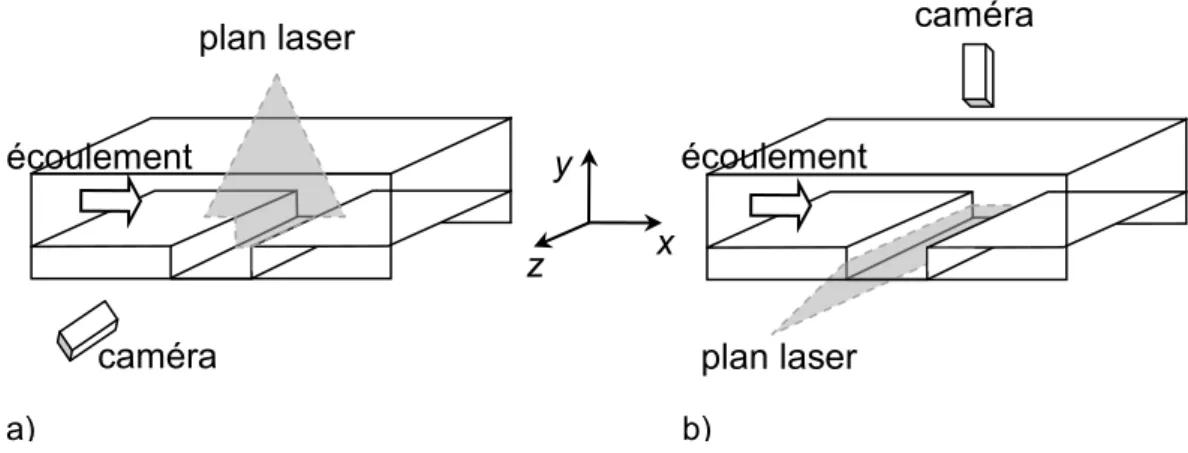 Figure 1 – Montage expérimental et plans de mesure de l’écoulement dans la cavité : a) plan (x,y),  b) plan (x,z)