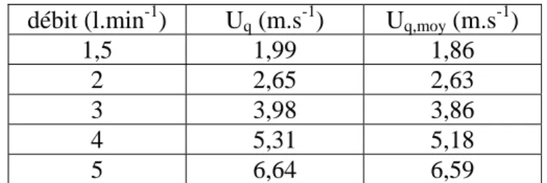 Tableau 3 : Débits mesurés au rotamètre et obtenus à partir des mesures. 