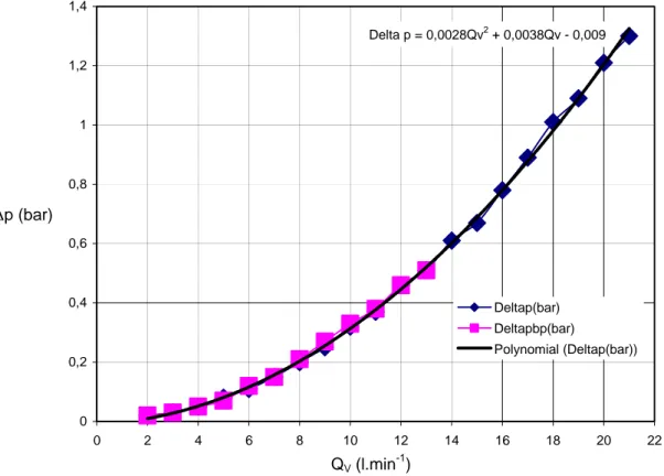 Figure 4 : Perte de charge Δp entre l’entrée et la sortie de la maquette. 