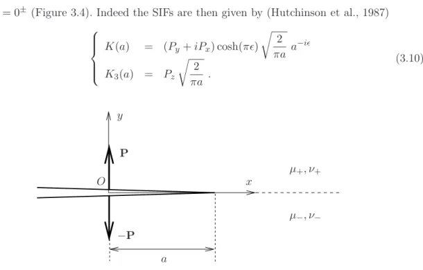 Fig. 3.4 – Semi-infinite interface crack with uniform line tractions (the picture is 2D in the plane Oxy and the tractions are drawn parallel to the direction y)