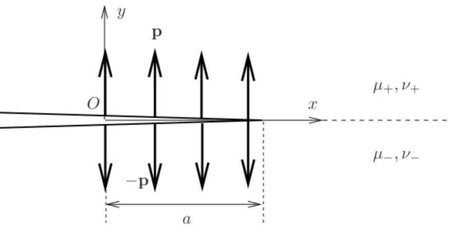 Fig. 3.5 – Semi-infinite interface crack with uniform surface tractions (the picture is 2D in the plane Oxy and the tractions are drawn parallel to the direction y)