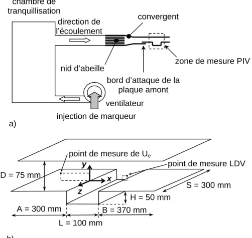Figure 1 : Dispositif expérimental : a) soufflerie basse vitesse, b) section d’essais et système de  coordonnées 