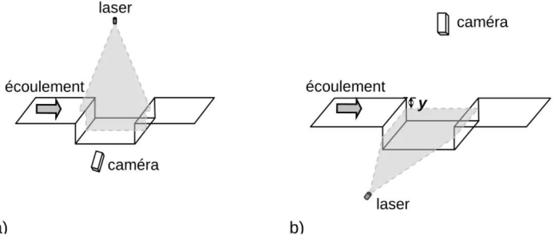 Figure 2 : Visualisations dans a) un plan (x,y) ou b) un plan (x,z) à l’intérieur de la cavité