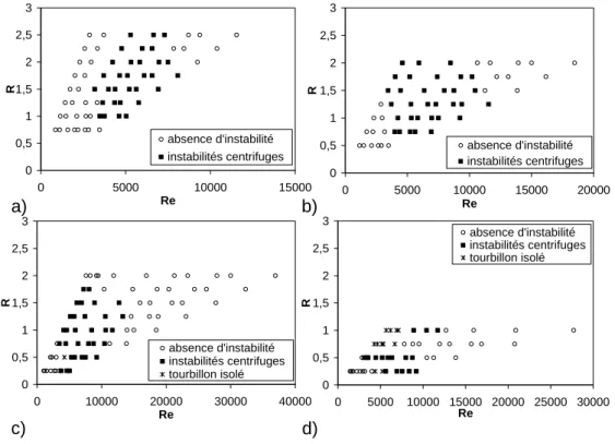 Figure 10 : Diagramme d’existence d’instabilités centrifuges pour a) F = 12, b) F = 6, c) F = 3 et  d) F = 2