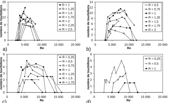 Figure 11 : Nombre d’instabilités centrifuges pour a) F = 12, b) F = 6, c) F = 3 et d) F = 2