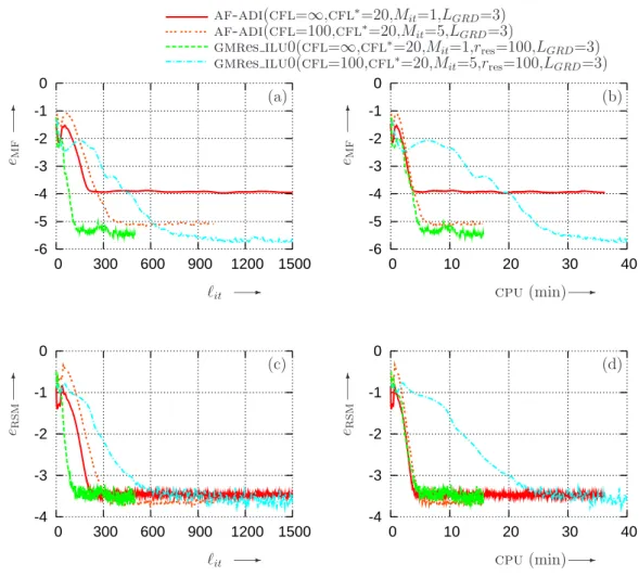 Fig. 3.7  Comparaison de la vitesse de onvergene en fontion du nombre d'itérations (a), () et du temps pu