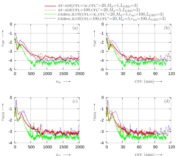 Fig. 3.12  Comparaison de la vitesse de onvergene en fontion du nombre d'itérations (a), () et du temps pu
