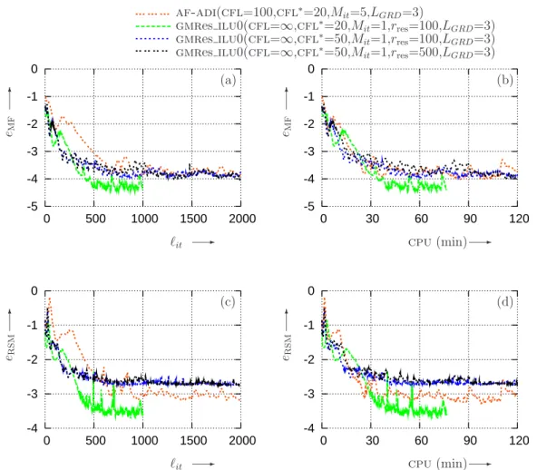 Fig. 3.13  Comparaison de la vitesse de onvergene en fontion du nombre d'itérations (a),
