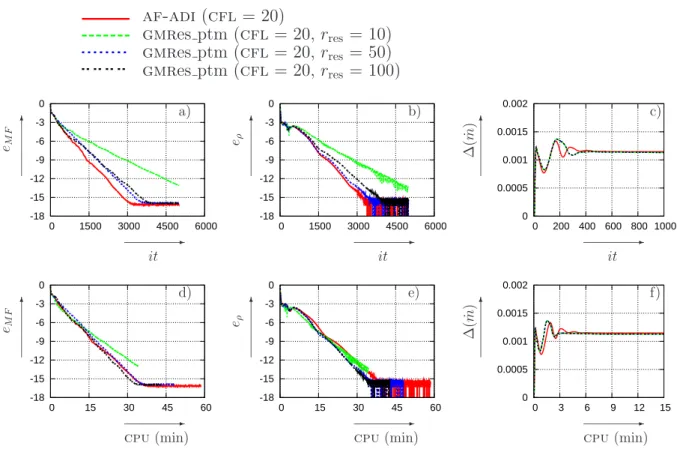 Fig. 4.3  Comparaison de la onvergene des résidus globaux e MF , de la utuation de la masse volumique