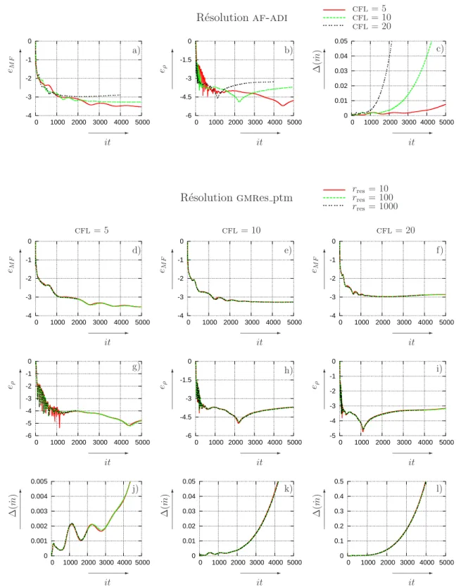 Fig. 4.9  Comparaison de la onvergene des résidus globaux e MF , de la utuation de la masse volumique