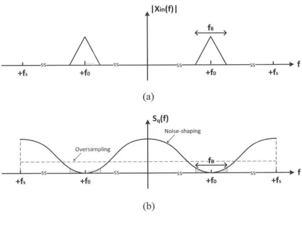 Figure 2-10:  (a)  Spectrum  of a bandpass  input signal.  (b)  PSD  of shaped  quantization noise  for  a  bandpass  AE  modulator.