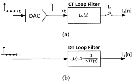 Figure  2-14:  Impulse  response  matching  method.  (a)  Impulse  response  of  of  the  CT feedback  path