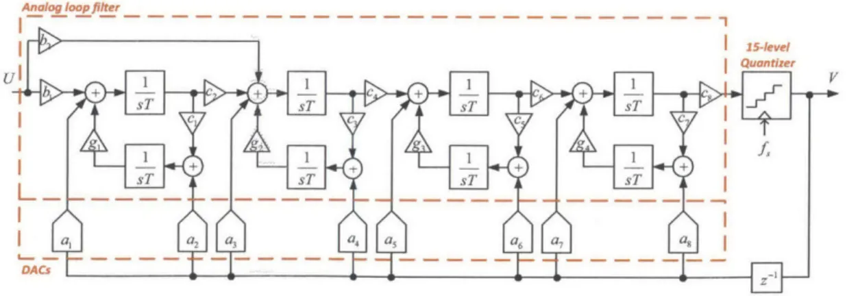 Figure  3-1:  Complete  block  diagram  of the  proposed  CT bandpass  AEI  modulator