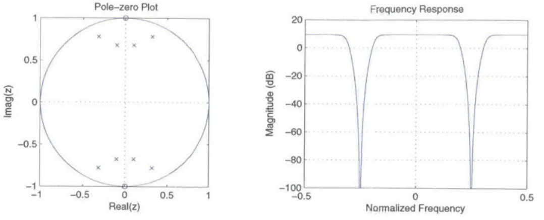 Figure  3-2:  Pole-zero  plot  and  frequency  response  of the  desired  NTF.