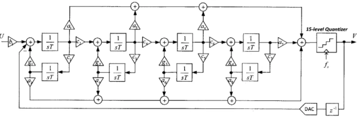 Figure  3-4:  Block  diagram  of  an  8th-order  feed-forward  CT  bandpass  AE  modulator.