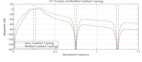 Figure  3-8:  STF  of both  the  basic  and  modified  feedback  topology  (b 2  =0.396).