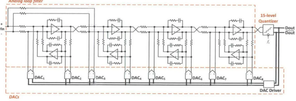 Figure  4-1:  Top-level  circuit  implementation  of the proposed  CT  bandpass  AE  mod- mod-ulator