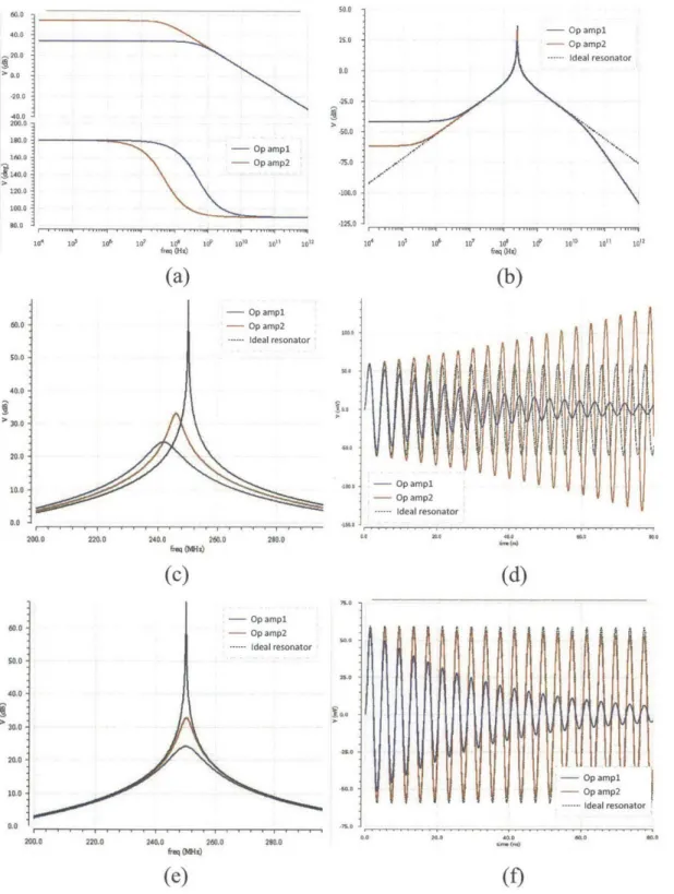 Figure  4-4:  (a)  Frequency  response  of two example  amplifier.  (b)  Frequency response, (c)  zoomed-in  frequency  response  in  the  vicinity  of  fo,  and  (d)  transient  response  of the  according  non-ideal  resonators
