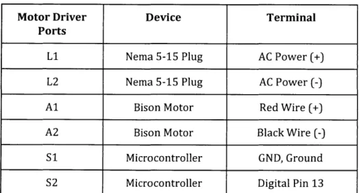 Table 1:  The table above  shows the  devices,  and the respective  terminal, the  motor driver ports  are connected  to