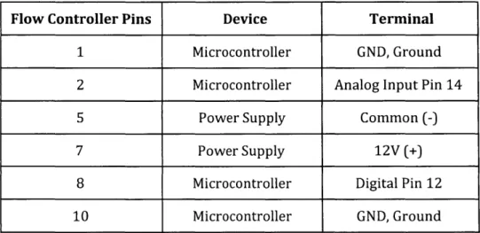 Table  2:  The  Table above  shows which device,  and  the respective terminal, the  flow controller's  D-connector  pins  are connected  to